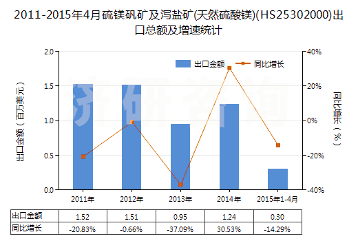 2011-2015年4月硫鎂礬礦及瀉鹽礦(天然硫酸鎂)(HS25302000)出口總額及增速統(tǒng)計(jì)